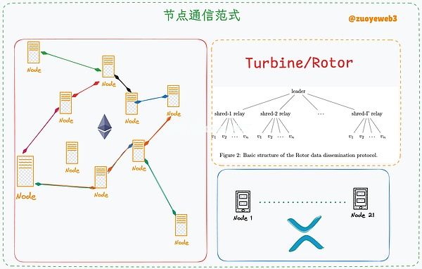 区块广播机制对比示意图