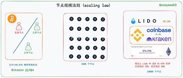 区块链节点规模与安全阈值关系图